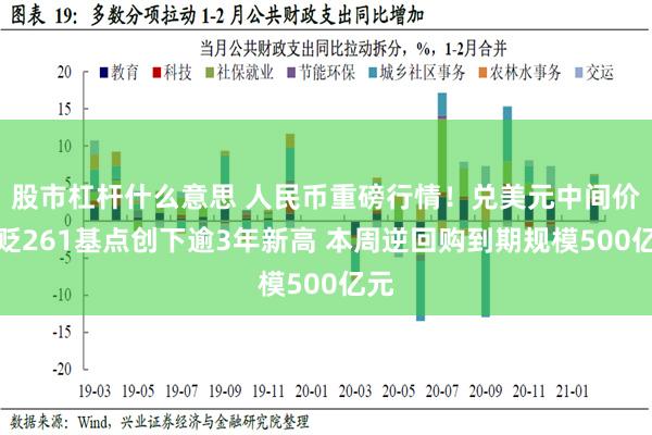 股市杠杆什么意思 人民币重磅行情！兑美元中间价调贬261基点创下逾3年新高 本周逆回购到期规模500亿元